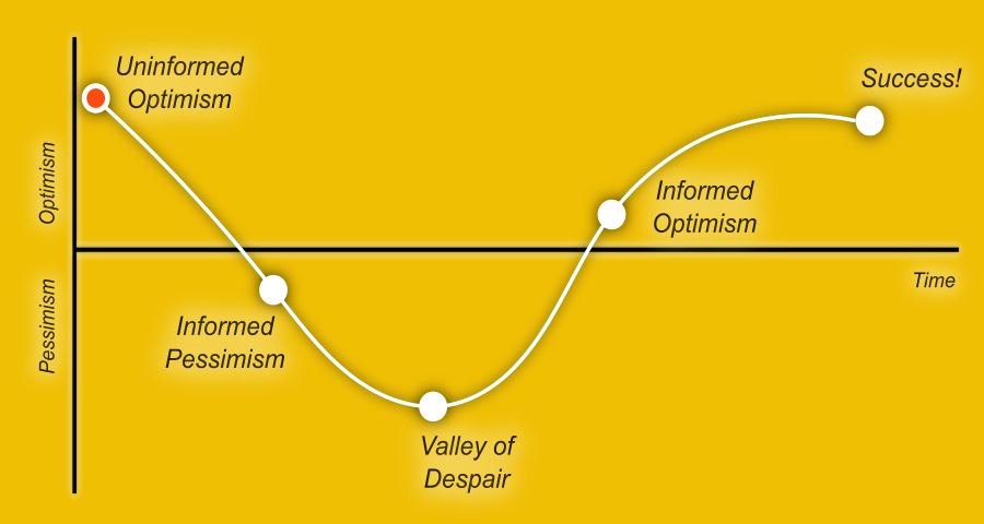 Emotional Cycle of Change